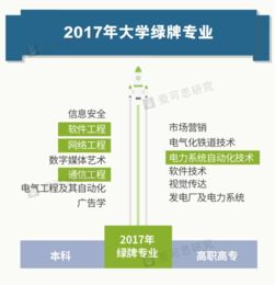 2017年就业蓝皮书 红牌专业与绿牌专业剖析——以网络与信息安全和软件开发为例