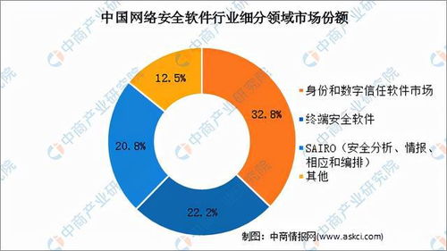 2021年中国网络安全软件行业市场前景及投资研究报告
